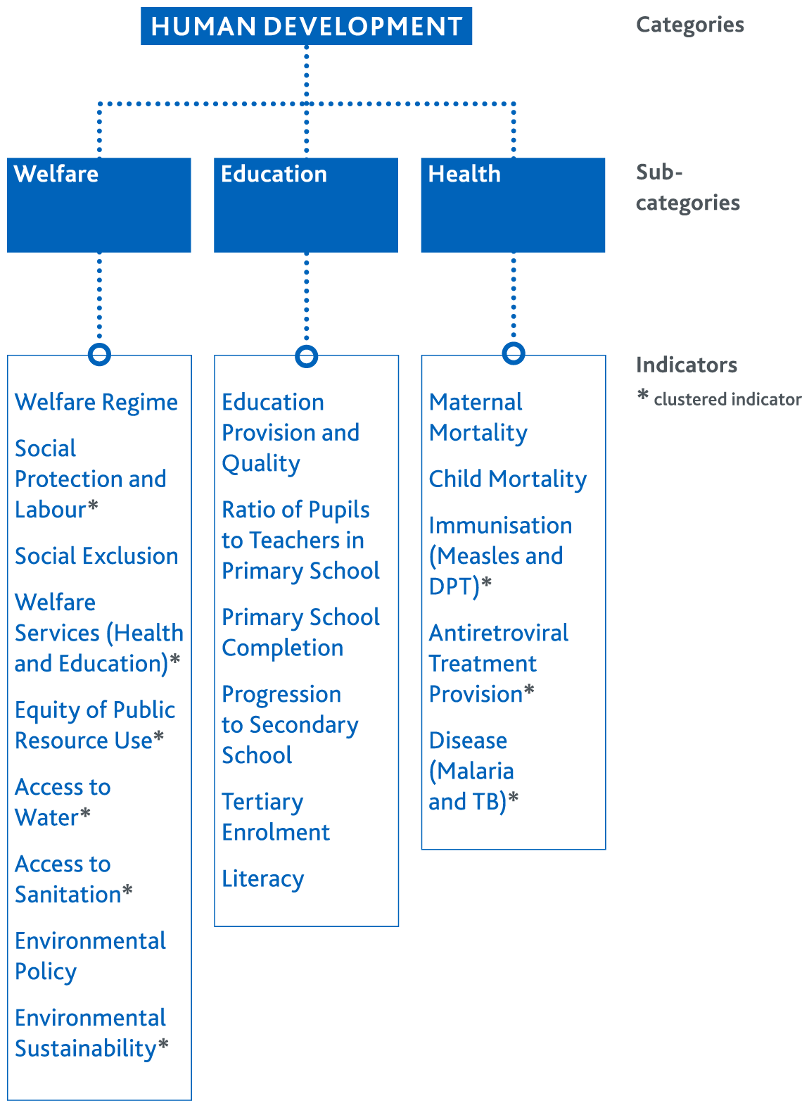 Human Development Structure